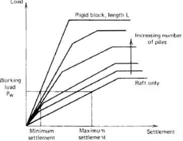Gambar 1. Perbandingan Konsep Penurunan Akibat Beban terhadap Raft  dan Sistem Pile Raft   Pile Foundation Analysis and Design (Poulos,2000) 