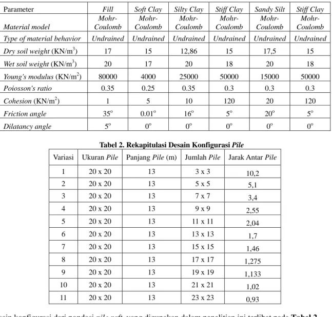 Tabel 1. Data-Data Tanah 
