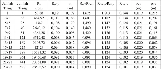 Tabel 4. Penurunan untuk Beban Merata 6 ton/m 2  pada Pile Raft dengan Menggunakan Metode Poulos  Jumlah Jumlah  P A R G0,5 r i R G0 /R G0,5   R G0,25 /R G0,5 R G0,25 ρ CF ρ TF