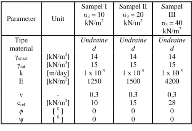 Tabel  1  hingga  4  menunjukkan  parameter  tanah  yang  digunakan  untuk  permodelan  uji  laboratorium