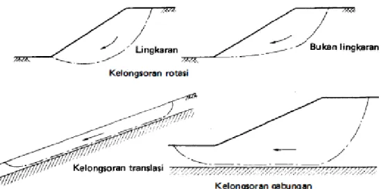Gambar 6. Tipe-tipe keruntuhan lereng (Craig, 1989 : 321). 