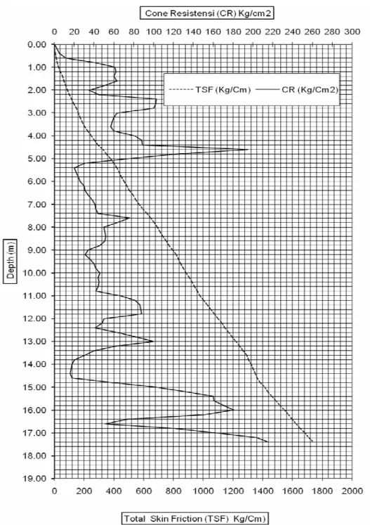 Gambar 3. Grafik data sondir 