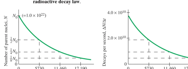 FIGURE 30–9 Radioactive nuclei