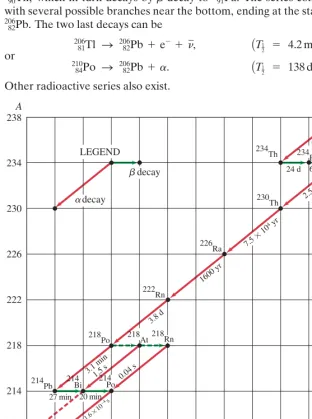 FIGURE 30–11 Decay series