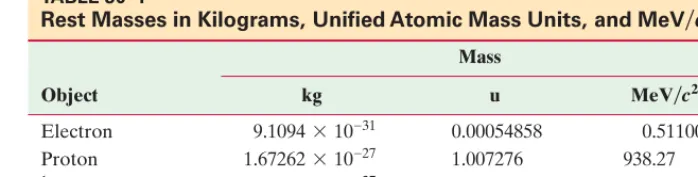 TABLE 30–1Rest Masses in Kilograms, Unified Atomic Mass Units, and MeV c�2