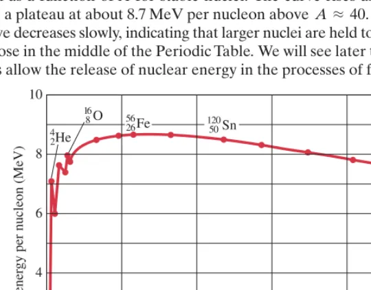 Figure 30–1 shows the measured binding energy per