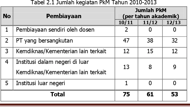 Tabel 2.1 Jumlah kegiatan PkM Tahun 2010-2013 