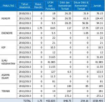 Tabel 2.2 Sumber Dana PkM 2010-2013 (dalam juta rupiah) per Fakultas 