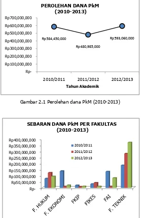 Gambar 2.2 Sebaran dana PkM per Fakultas (2010-2013)   