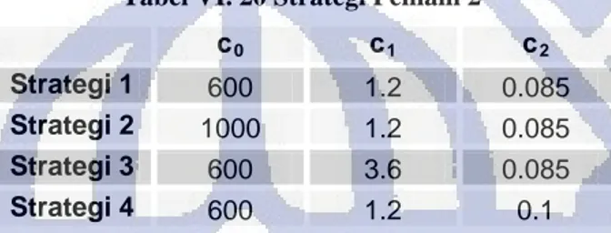 Tabel VI. 20 Strategi Pemain 2 