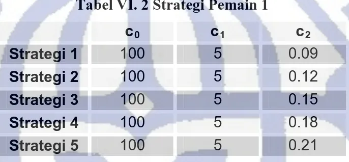 Tabel VI. 2 Strategi Pemain 1 