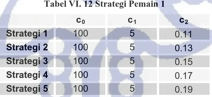 Tabel VI. 12 Strategi Pemain 1 