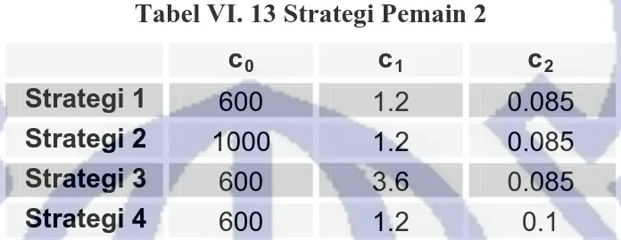 Tabel VI. 13 Strategi Pemain 2     c 0 c 1 c 2 Strategi 1  600  1.2  0.085  Strategi 2  1000  1.2  0.085  Strategi 3  600  3.6  0.085  Strategi 4  600  1.2  0.1 