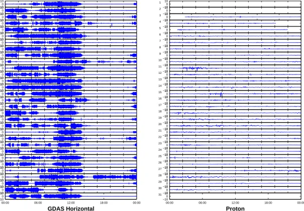 Gambar 6: Grafik nilai dB/dT komponen Horizontal dan medan Total di Stasiun Magnet Bumi Tondano