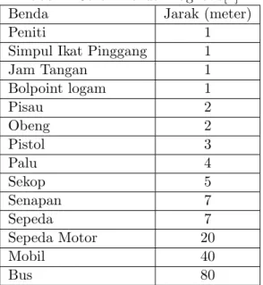 Tabel 1: Jarak Benda Magnetis[4]