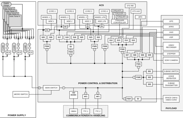 Gambar 1. Blok Diagram Power Satelit Lapan-A2 