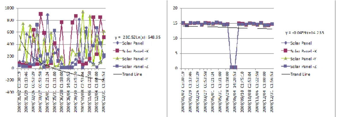 Gambar 10. Data telemetry arus dan tegangan solar panel satelit Lapan-Tubsat 