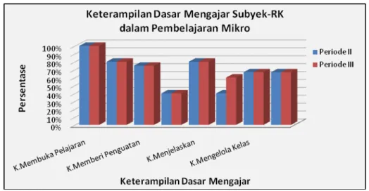 Gambar 1. Keterampilan Dasar Mengajar Subjek-RK dalam Pembelajaran Mikro 