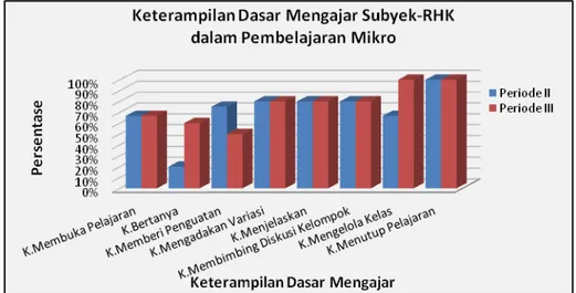 Gambar 2. Keterampilan Dasar Mengajar Subjek-RHK dalam Pembelajaran  Mikro 