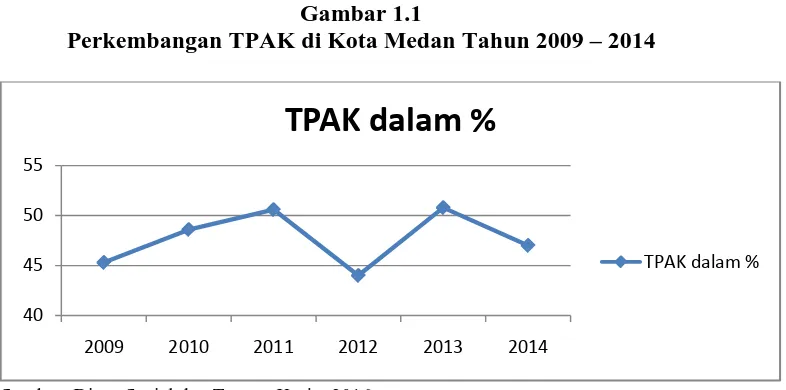 Gambar 1.1 Perkembangan TPAK di Kota Medan Tahun 2009 – 2014 