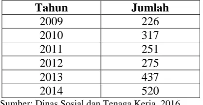 Tabel 1.2 Tenaga Kerja Asing Pendatang Tahun 2009-2013 