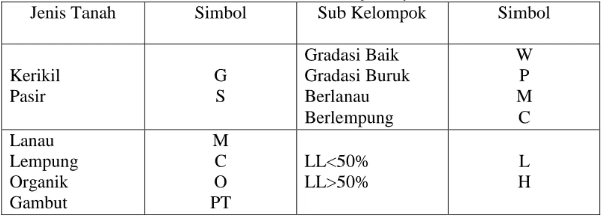 Tabel 5. Simbol klasifikasi tanah berdasarkan Unified System 