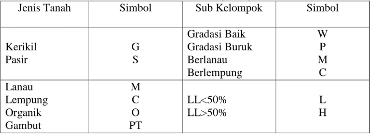 Tabel 1. Simbol klasifikasi tanah berdasarkan Unified System 