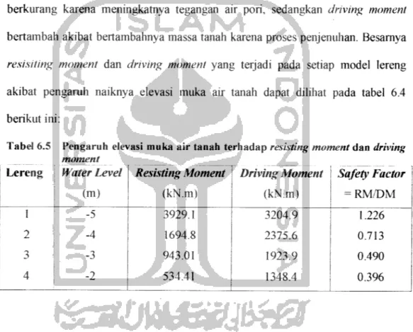 Tabel 6.5 Pengaruh elevasi muka air tanah terhadap resisting moment dan driving