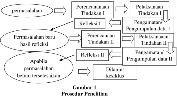 Gambar 1  Prosedur Penelitian  Siklus I 