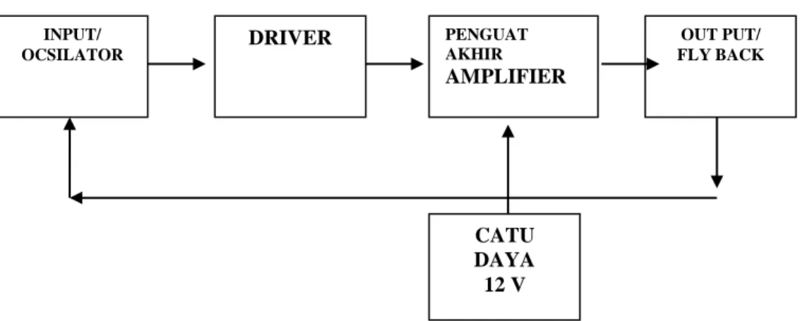 Gambar 1. Blok diagram Rangkaian HF Cauntery. 