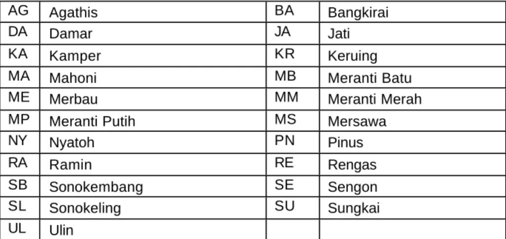 Tabel 2.1. Singkatan bahan kayu