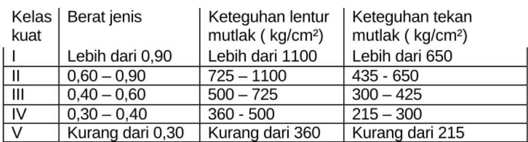 Tabel 3.2: Pembagian Kelas Kuat Kayu