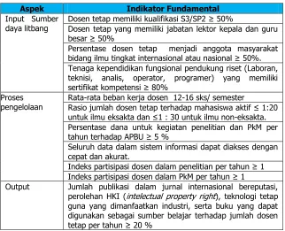 Tabel 4.1 Indikator fundamental  