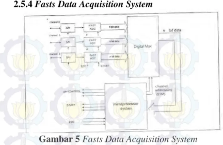 Gambar 4 Synchronous Data Acquisition System  Seperti telah dijelaskan tadi, struktur sistem akuisi  data  multichannel  mempunyai keterbatasan