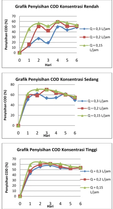 Tabel 2 Variasi Konsentrasi Parameter BOD, COD, dan  TSS 100%  Hasil Aklimatisasi 50 %  010203040506070 0 1 2 3 4 5 6Penyisihan COD (%) Hari