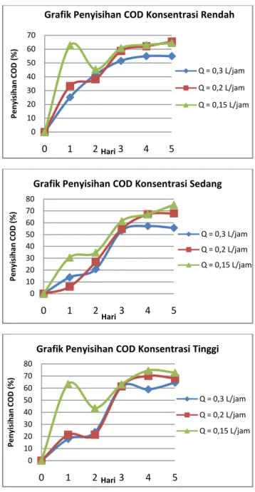 Grafik Penyisihan COD Konsentrasi Sedang