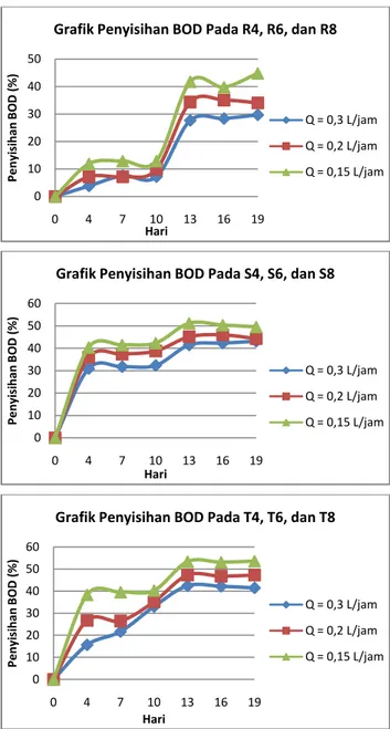 Grafik Penyisihan BOD Pada S4, S6, dan S8