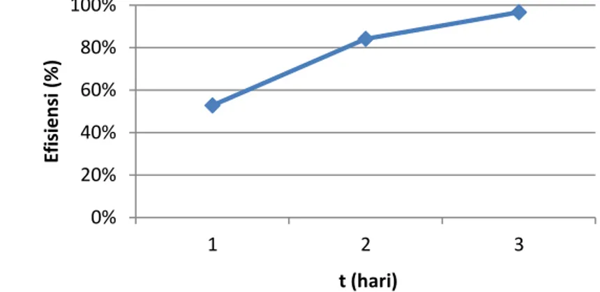 Tabel 4 Hasil Parameter Minyak Lemak (mg/L) 