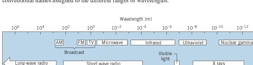 FIGURE 1.7 The electromagnetic spectrum. The boundaries of the regions are not sharply deﬁned.