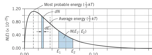 FIGURE 1.9 The Maxwell-Boltzmann energy distribution function, shown forone mole of gas at room temperature (300 K).