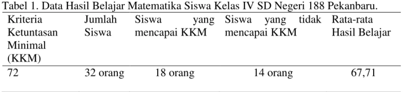 Tabel 1. Data Hasil Belajar Matematika Siswa Kelas IV SD Negeri 188 Pekanbaru.  