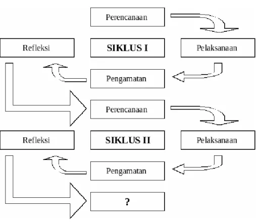 Gambar 1. Siklus Pelaksanaan Pembelajaran   Suharsimi Arikunto (2008) 