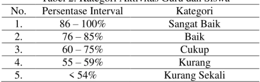 Tabel 2. Kategori Aktivitas Guru dan Siswa  No.  Persentase Interval  Kategori 