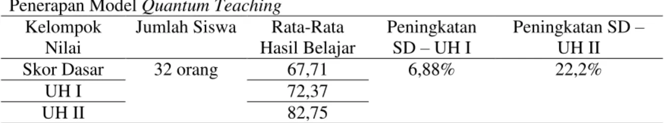 Tabel 4. Aktivitas Siswa pada Siklus I dan II  