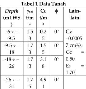 Tabel 1 data tanah di bawah ini adalah data tanah pada pekerjaan penambahan  panjang  dermaga  sisi  samping  (bukan  utama)  suatu  pelabuhan  di  Semarang  (nama lokasi pelabuhan tidak boleh disebutkan).