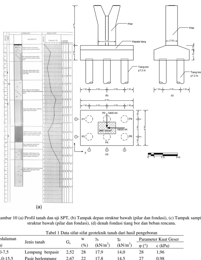 Gambar 10 (a) Profil tanah dan uji SPT, (b) Tampak depan struktur bawah (pilar dan fondasi), (c) Tampak samping struktur bawah (pilar dan fondasi), (d) denah fondasi tiang bor dan beban rencana.