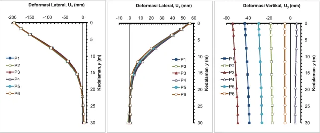 Gambar 13 Deformasi tiang hasil pemodelan 3D (a) deformasi lateral arah sumbu-X, (b) deformasi lateral arah sumbu-Z, (c) deformasi vertikal arah sumbu-Y.