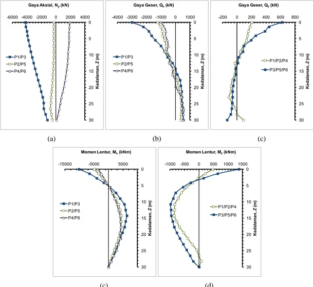 Gambar 16 Gaya-gaya internal tiang bor hasil analisis model 2D (a) gaya aksial, (b) gaya geser arah sumbu X (Q x ), (c) gaya geser arah sumbu Z (Q z ), (d) momen lentur arah sumbu X (M x ), dan (e) momen lentur arah sumbu-Z (M z ).