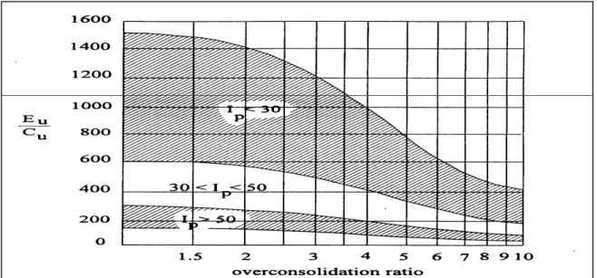 Gambar 3.3.  Korelasi antara parameter  C u   dan E  (Duncan dan Buchignani, 1976) 