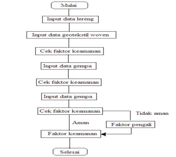 Gambar 3.6.  Diagram alir proses analisa pada program Slope/w 